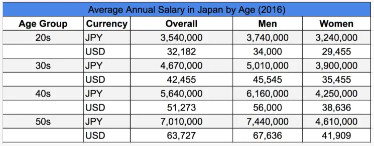 average salary in Japan