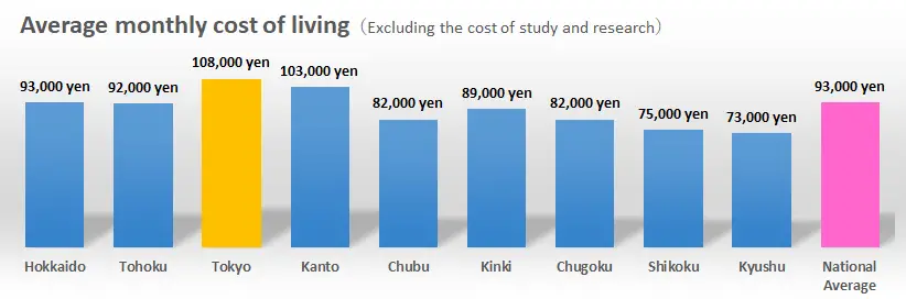 How Much Does it Cost to Live in Japan?